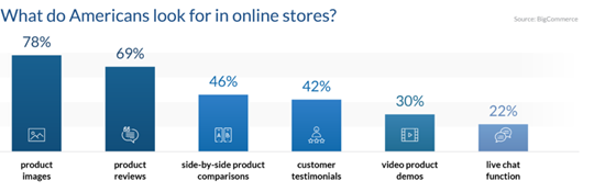 What do Americans look for in Online Store?