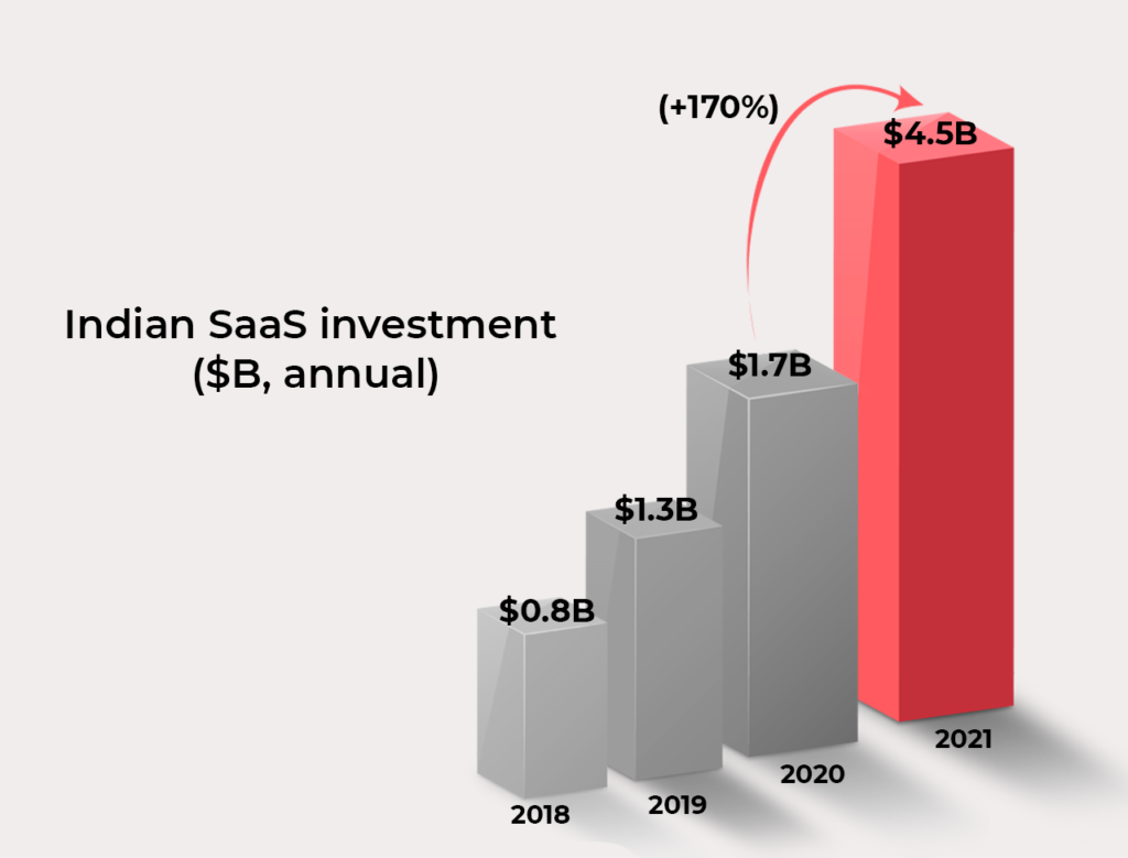 Indian SaaS investment