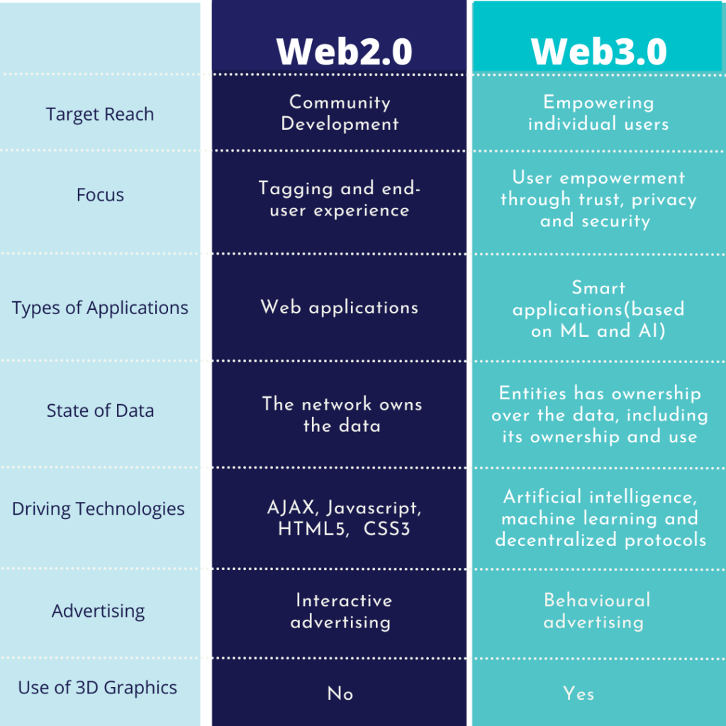 Key differences between Web3.0 and Web2.0​