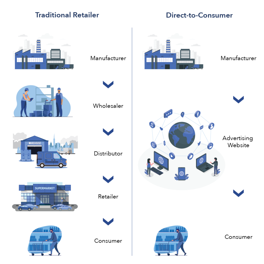 Difference between D2C e-commerce and a traditional retailer business model​