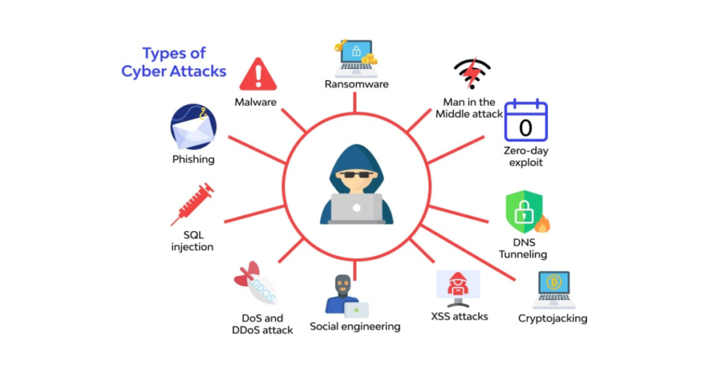 Types of cyberattacks